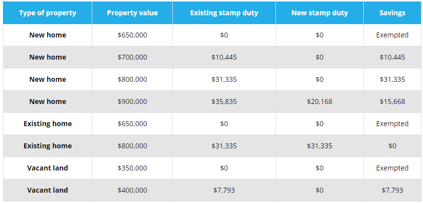 NSW to extend first home buyer stamp duty exemptions