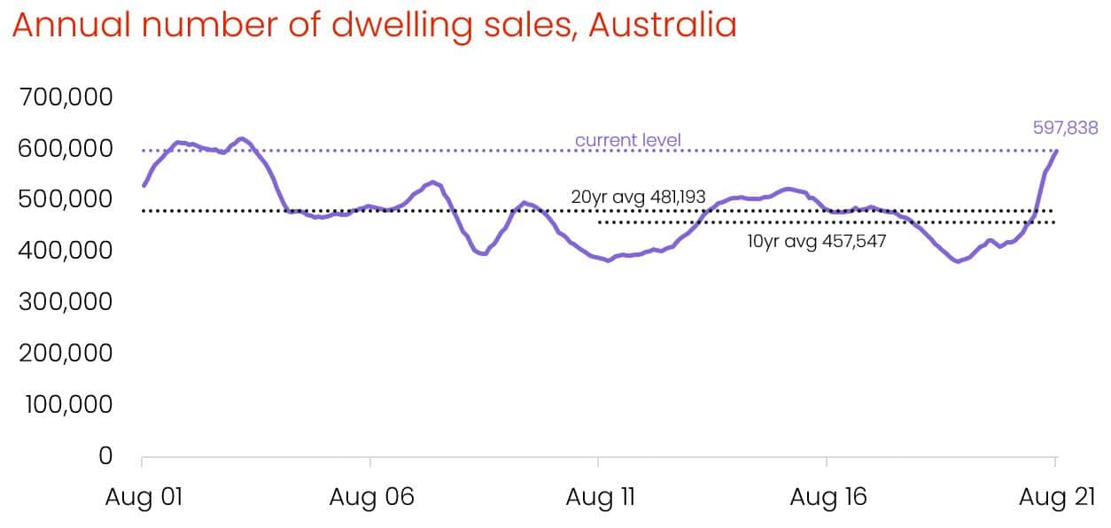 Annual number of sales, Australia