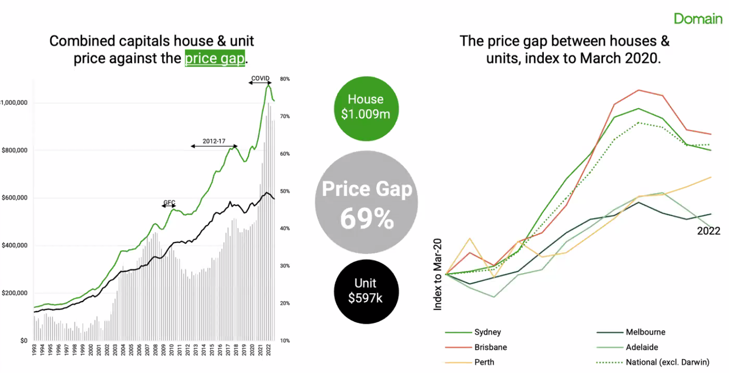 Domain price gap between house and apartment