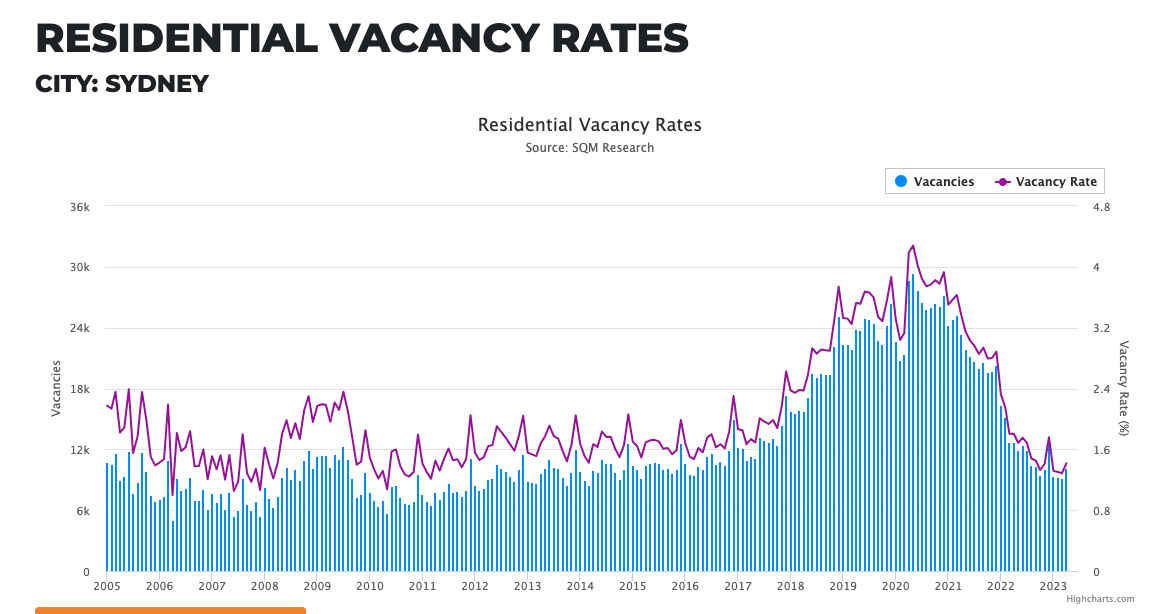 Residential Vacancy Rates Sydney