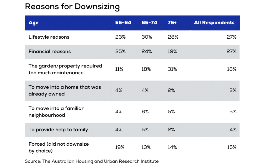 Reasons for Downsizing