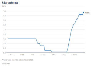RBA cash rate update November 2023