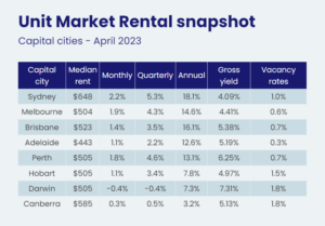 Unit market rental snapshot