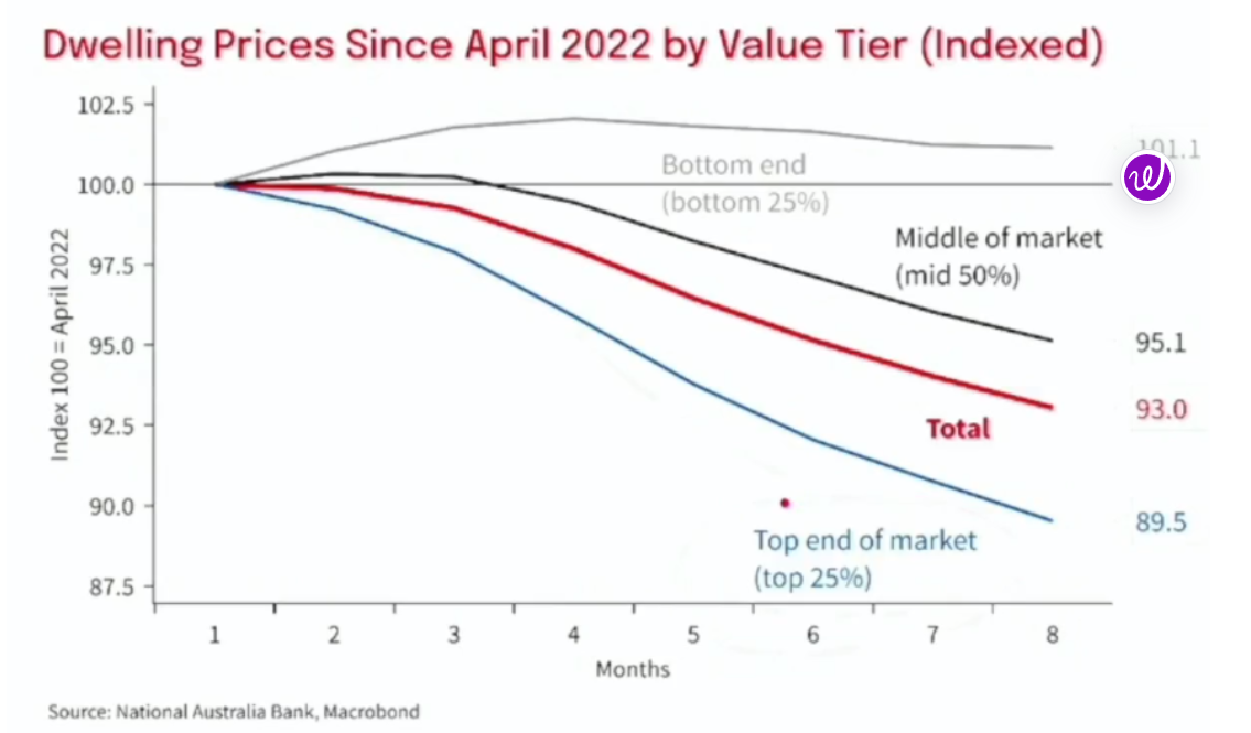 dwelling prices since april 2022