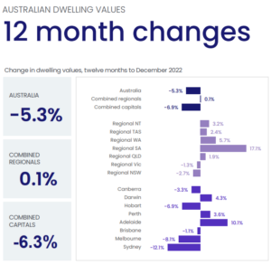 Australian dwelling values 12 month changes