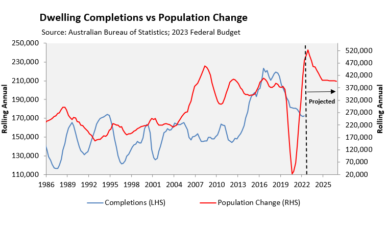 dwelling completion vs population change