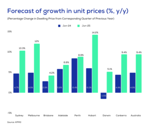 KPMG unit forecast in FY25