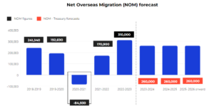Net-overseas-migration