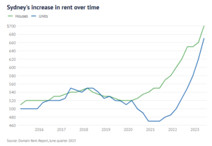 Sydney's increase in rent over time