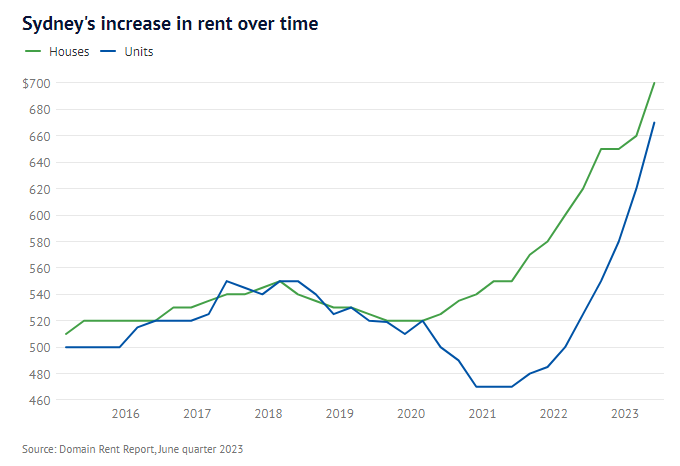 unit housing shortage crisis  Sydney's increase in rent over time 