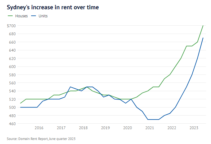 unit housing shortage crisis  Sydney's increase in rent over time