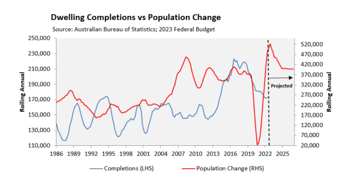 dwelling completion vs population change