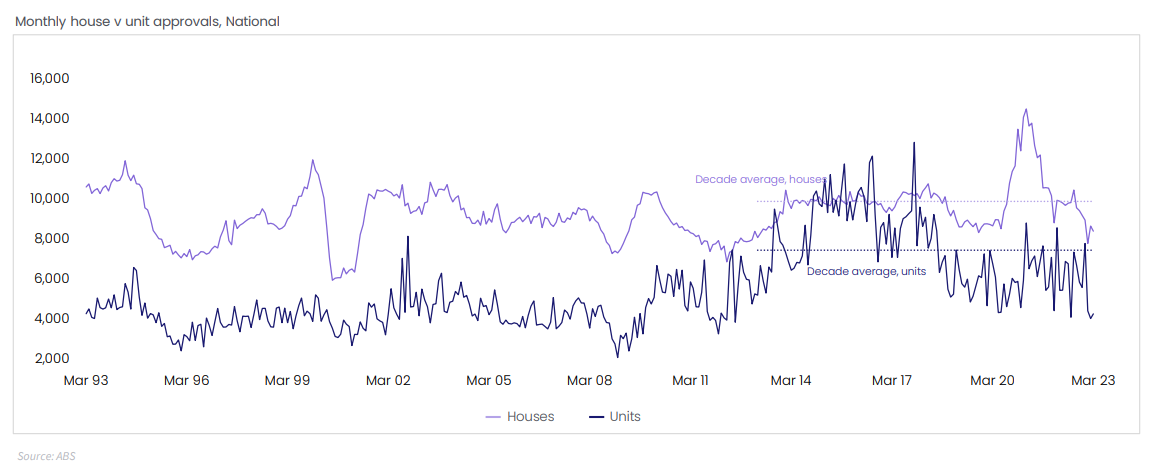 monthly house vs unit approvals, National