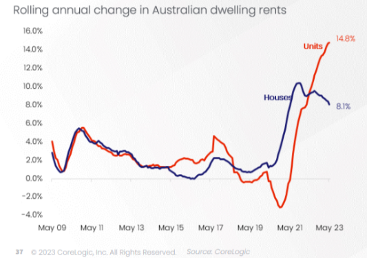 rolling annual change in australian dwelling rents