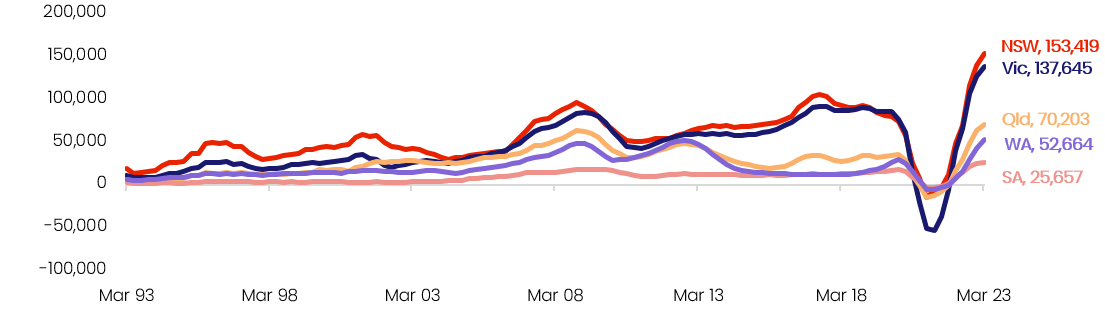 unit housing shortage crisis Annual count of net-overseas migration