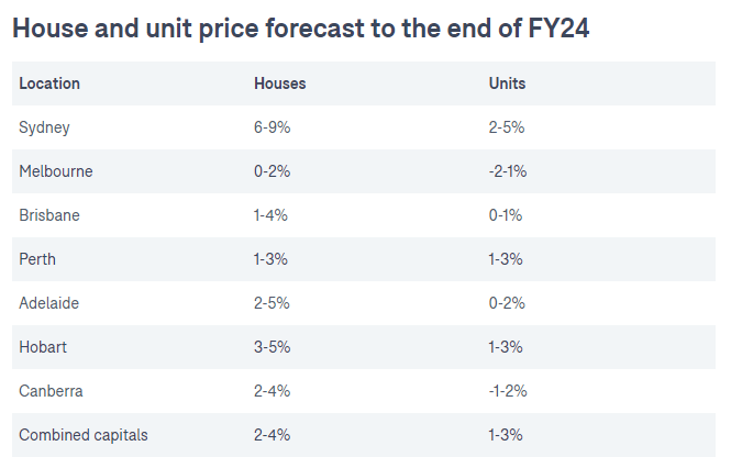 property market house and unit price forecast to the end of Financial Year 2024