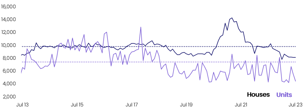 unit housing shortage crisis National monthly housing approval by property type