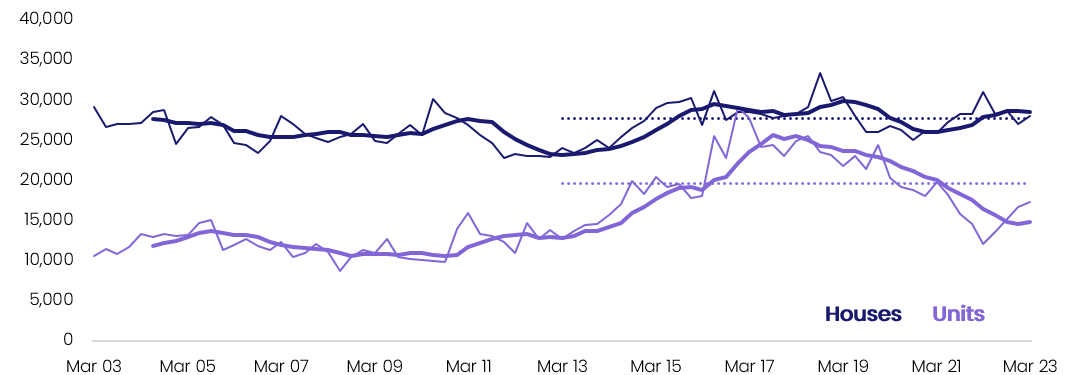 unit housing shortage crisis National monthly housing approval by property type