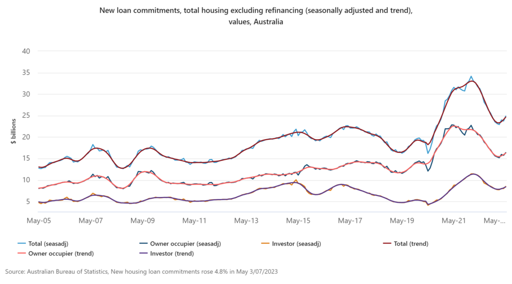 Property market 2024 new loan commitments, total housing excluding refinancing