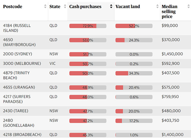 property market 2024: suburb where cash is king