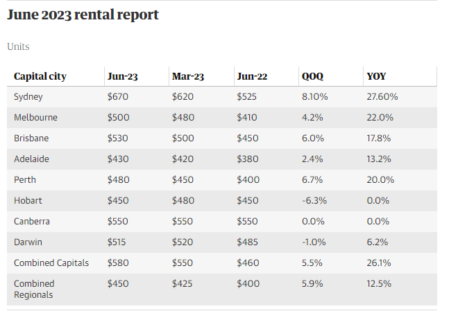 June 2023 rental report