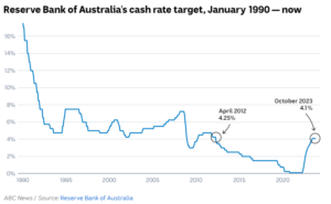 Reserve Bank of Australia's cash rate target, January 1990 - now