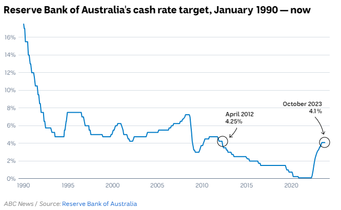 Property Market Update October 2023 - Reserve Bank of Australia's cash rate target, January 1990 - now