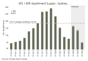 BTS BTR Apartment Supply Sydney
