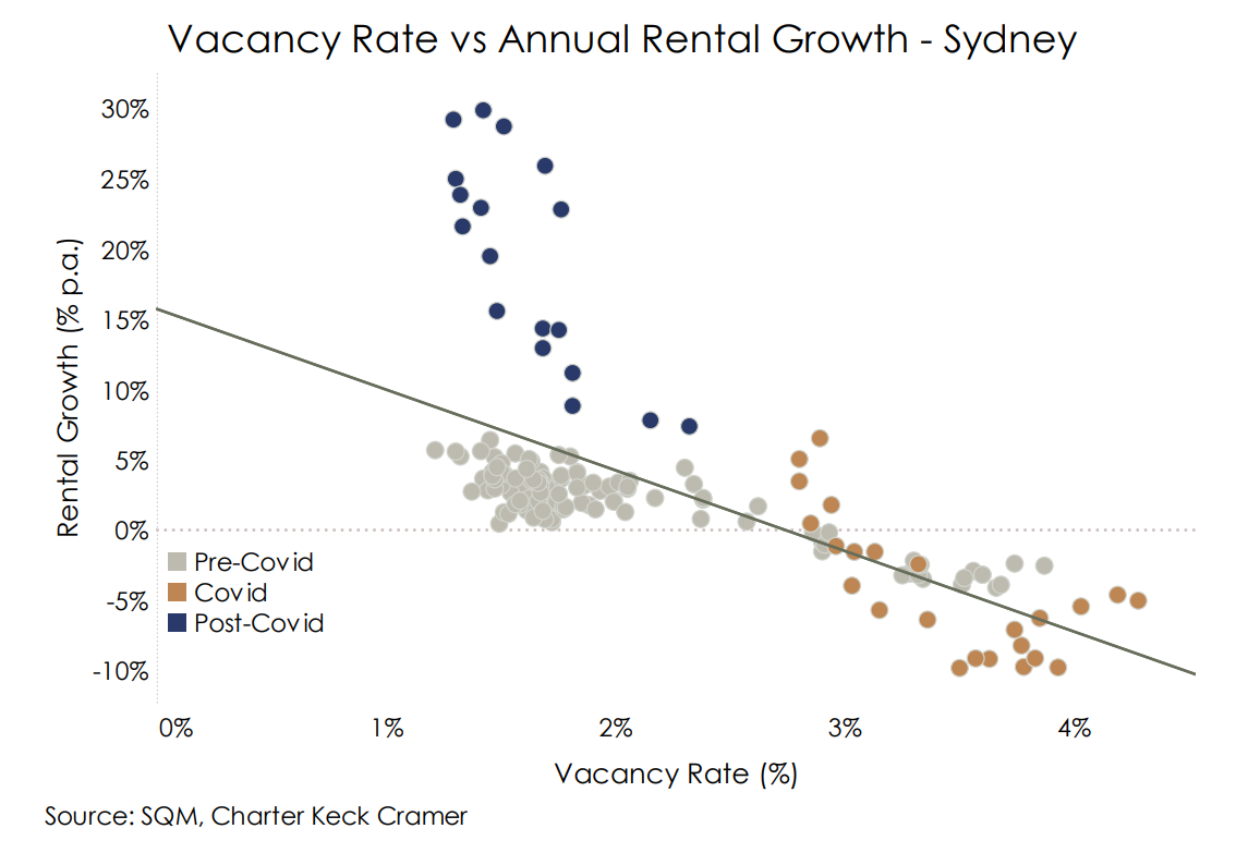 Vacancy Rate vs Annual Rental Growth Sydney