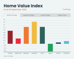Home Value Index - as at 30 September 2023
