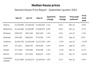 property market update November 2023