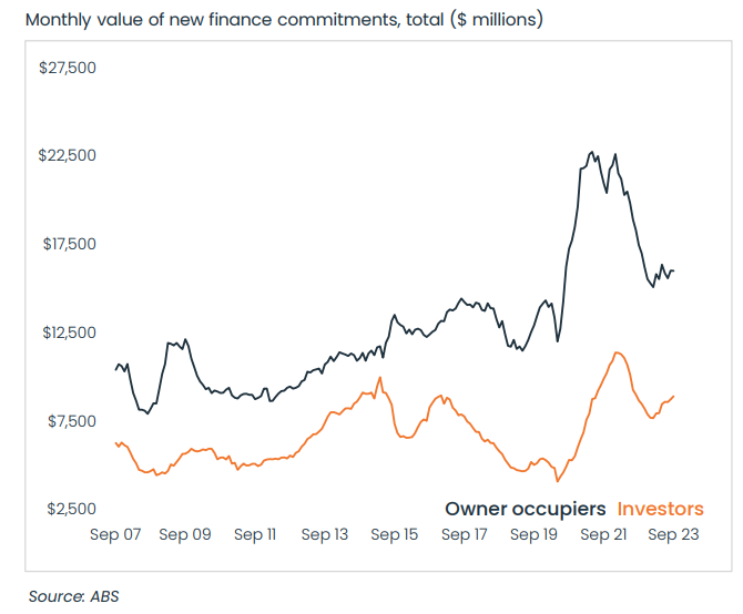 property market update november 2023