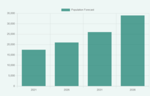 St Marys Population growth