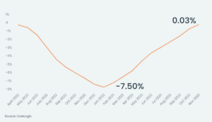 property market update december 2023