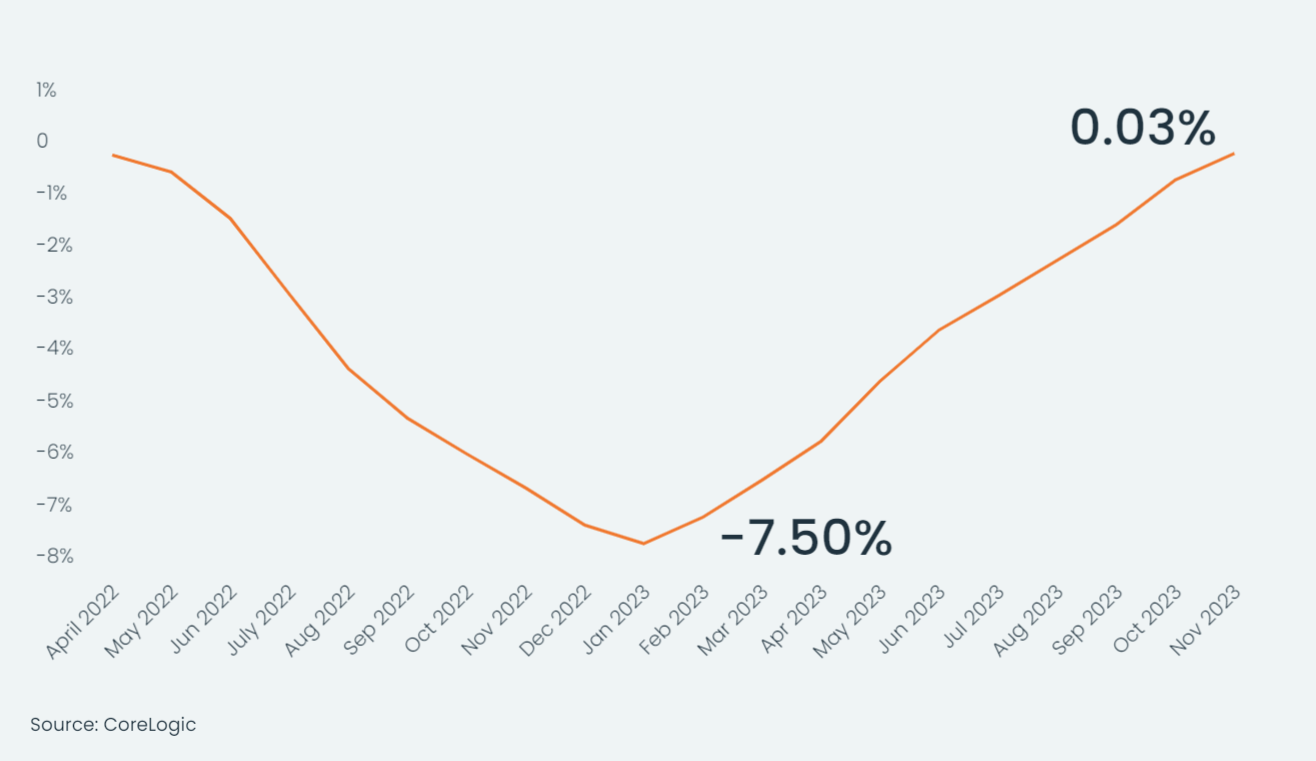 Property Market Update December 2023: CoreLogic Data - Change in national home values from April 2022 peak