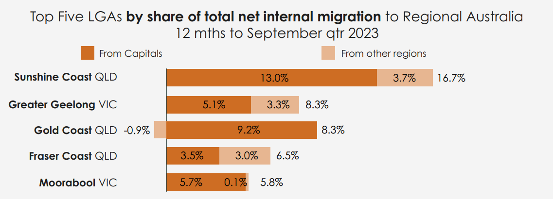 property market update november 2023 top 5 LGAs by share of total net internal mgiration