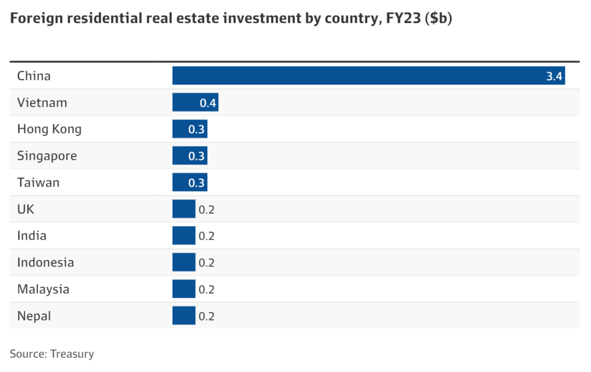Property Market Update December 2023: Foreign Residential Real Estate Investment By country, FY23