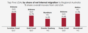 property update november 2023 top five lgas by share of net internal migration