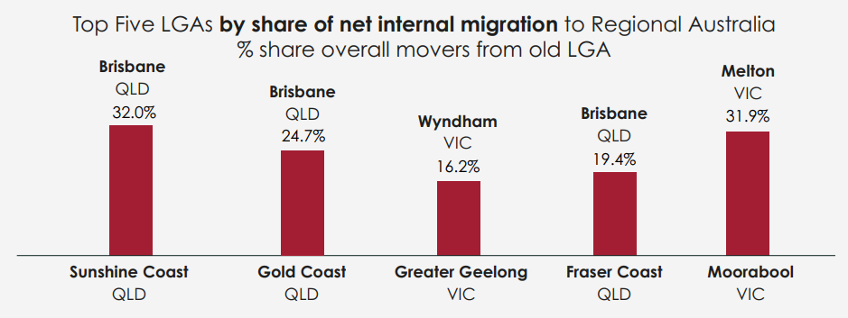 property market update november 2023 top five lgas by share of net internal migration