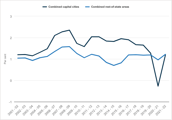 Property Market Update December 2023: Combined capital city and rest of state growth, 2001-02 to 2021-22