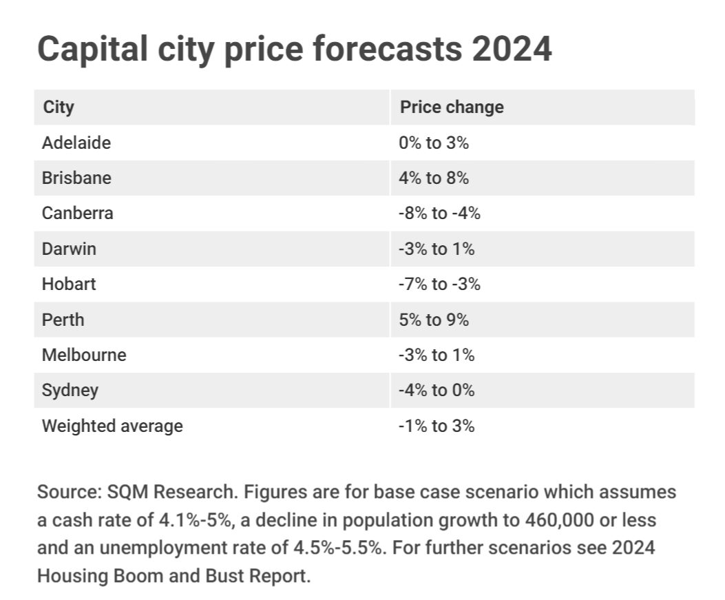 Property Market Update December 2023: Capital city price forecasts 2024