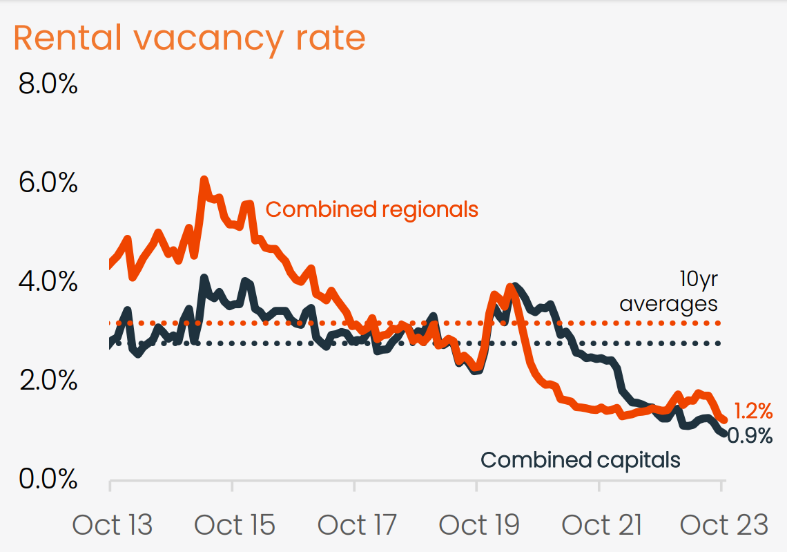 property market update November 2023