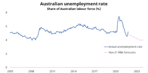 Australian unemployment rate