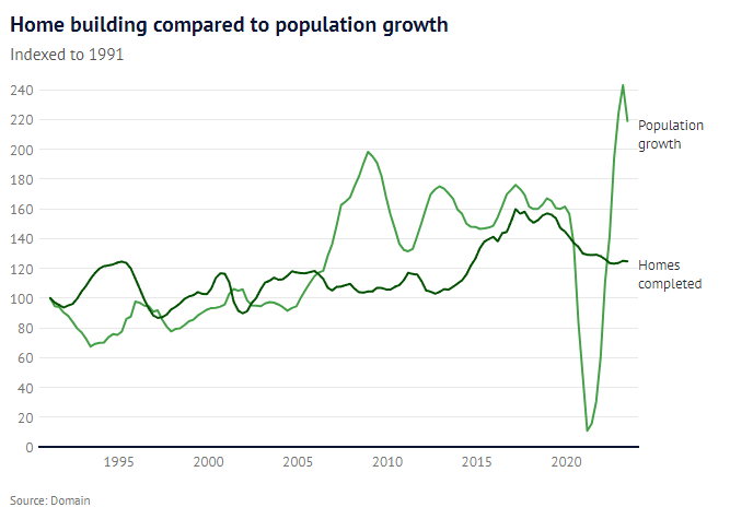home building compared to population growth