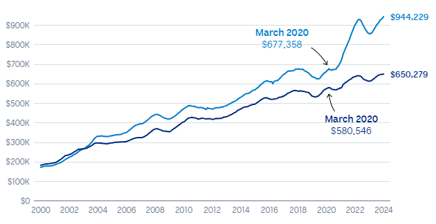 Price Gap Between Houses and Apartments Featured Image