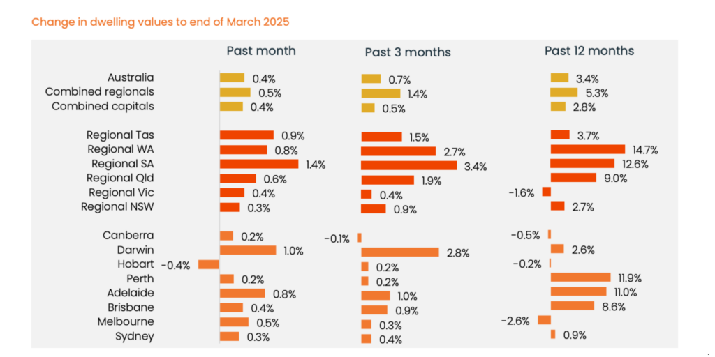 CoreLogic Australia Home Value Index Changes in Dwellings demostrating positive changes and opportunities in the Australian property market